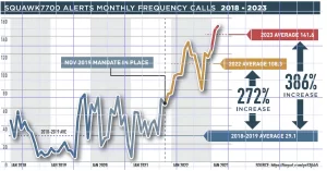 Airline Mayday Radio Calls Up 386% in 2023