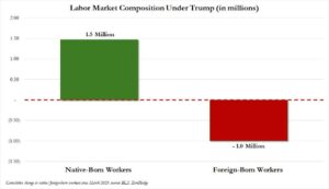 Trump Sparks Domestic Labor Renaissance: Native-Born Workers Surge To Record High As Foreign-Born Plunge — This Is What Most Trump Supporters Voted For