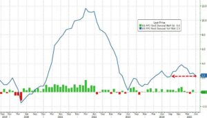 US Producer Prices Blow Up Tariff-Flation Narrative