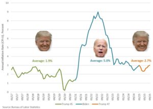 Kudlow: Trump’s program is already working