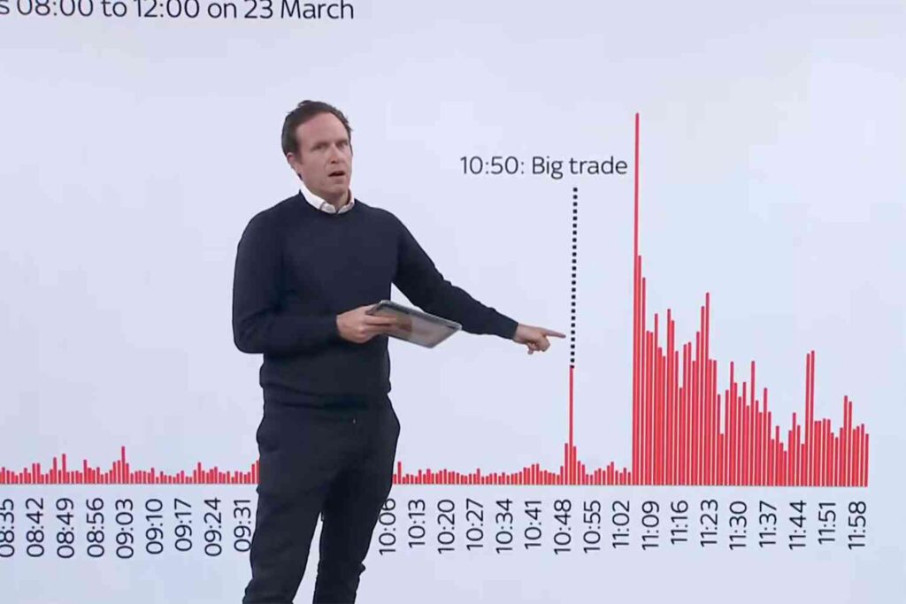 Minutes before Trump teased a potential ceasefire in Iran, someone sold off hundreds of millions in oil futures