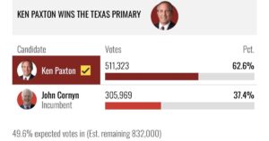 Ken Paxton SMOKES RINO John Cornyn LANDSLIDE Victory Within One Hour of Polls Closing – Trump Responds!
