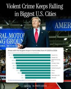 Violent Crime Rate Drops In Major US Cities: ‘Trump promised to make America safe again, and the data proves he has done just that’