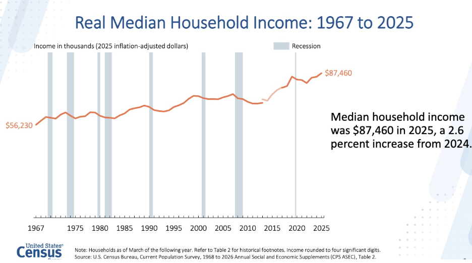 Income Hits a Record, Poverty Declines, Census Reports: ‘New industrial supercycle’ is moving into paychecks, Bessent says